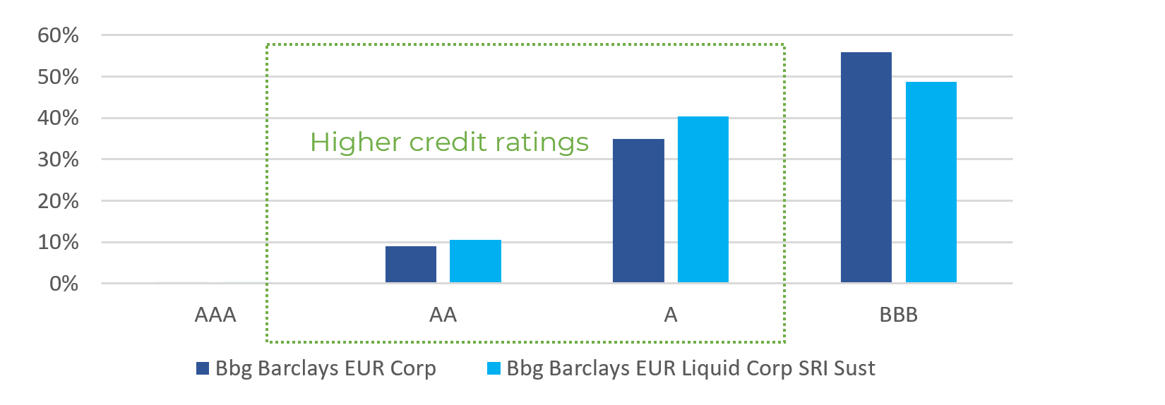  Investment grade Credit Ratings